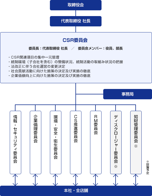 CSR推進体制模式図