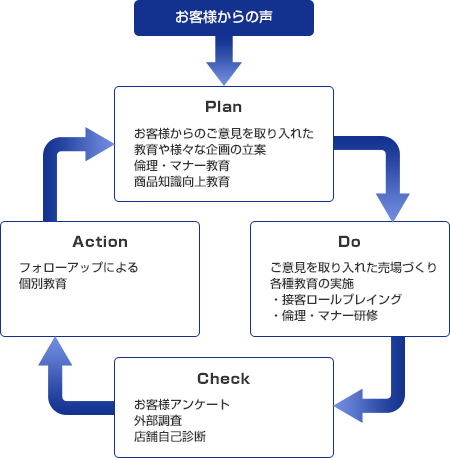 CS（顧客満足向上）活動